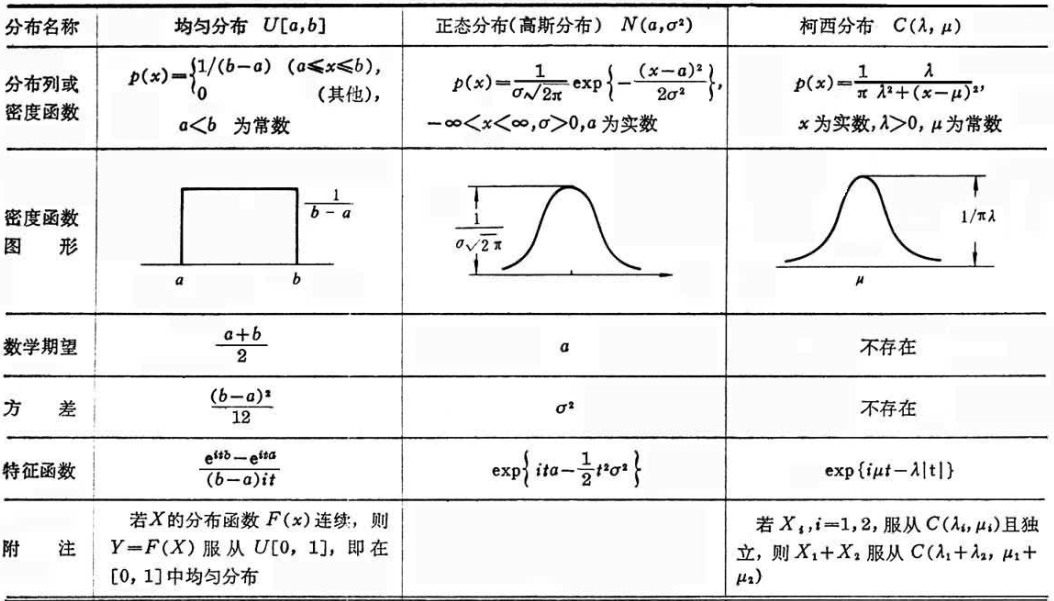 常见概率分布