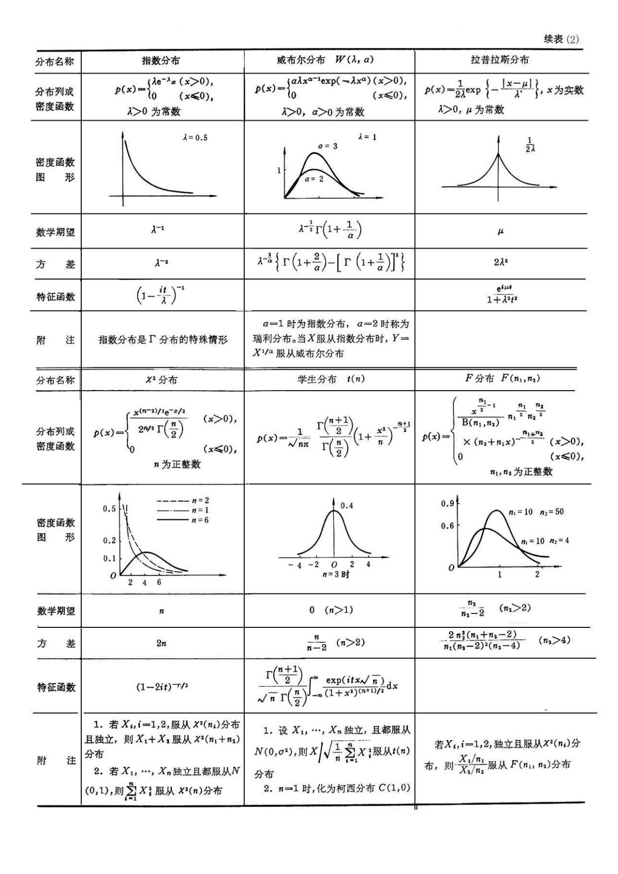 常见概率分布