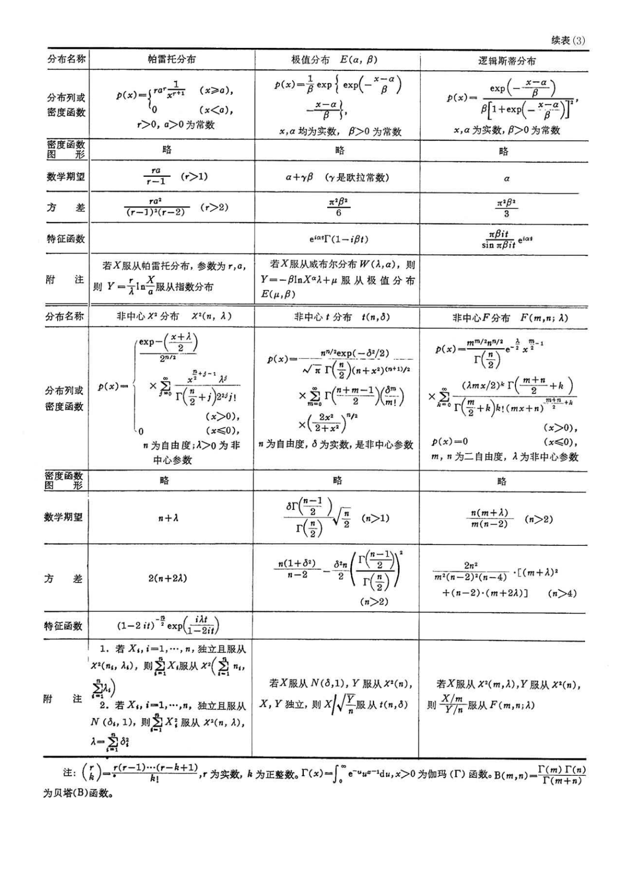 常见概率分布