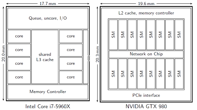 CPU和GPU的简单架构对比图