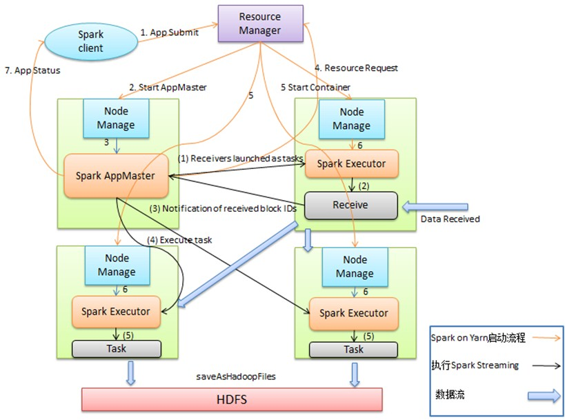 Spark Streaming架构图