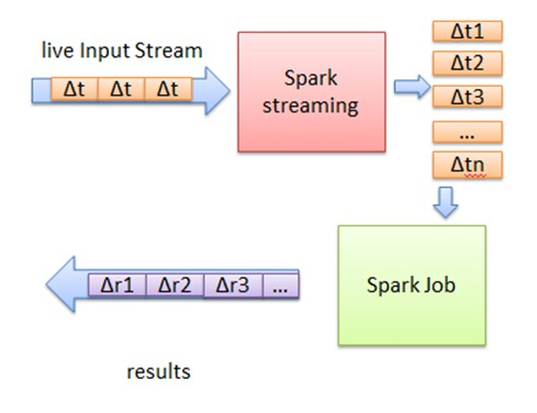 Spark Streaming基本原理图
